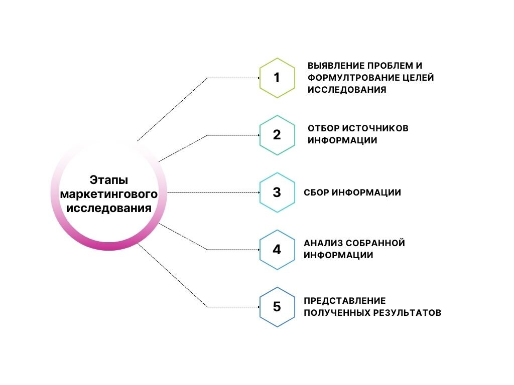 Разработка плана маркетинговых исследований