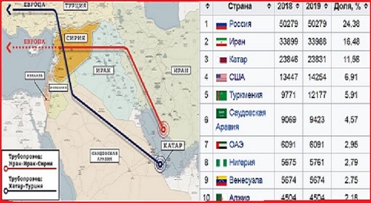 ГАЗ КАТАРА, ИРАНА И ПРОЕКТЫ ГАЗОПРОВОДОВ ЧЕРЕЗ СИРИЮ. (википедия\авторская работа)