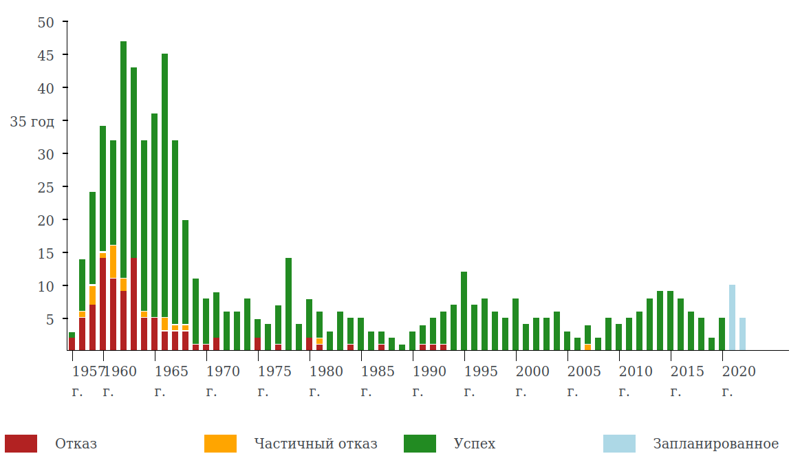 Статистика по запукам ракет Атлас.
