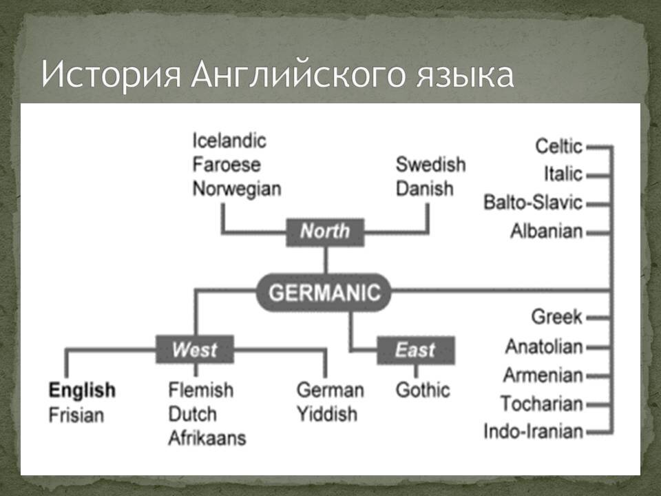 История на английском языке. История английского языка. История развития английского языка. Схема появления английского языка. Исторические периоды английского языка.