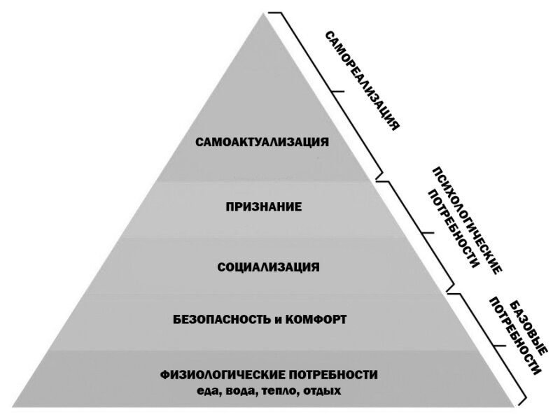 Пирамида Маслоу — Что Это Такое, Ее Структура И Смысл. | SHARAUT.