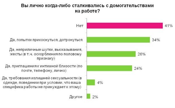 Опрос: сталкивались ли вы с домогательствами?