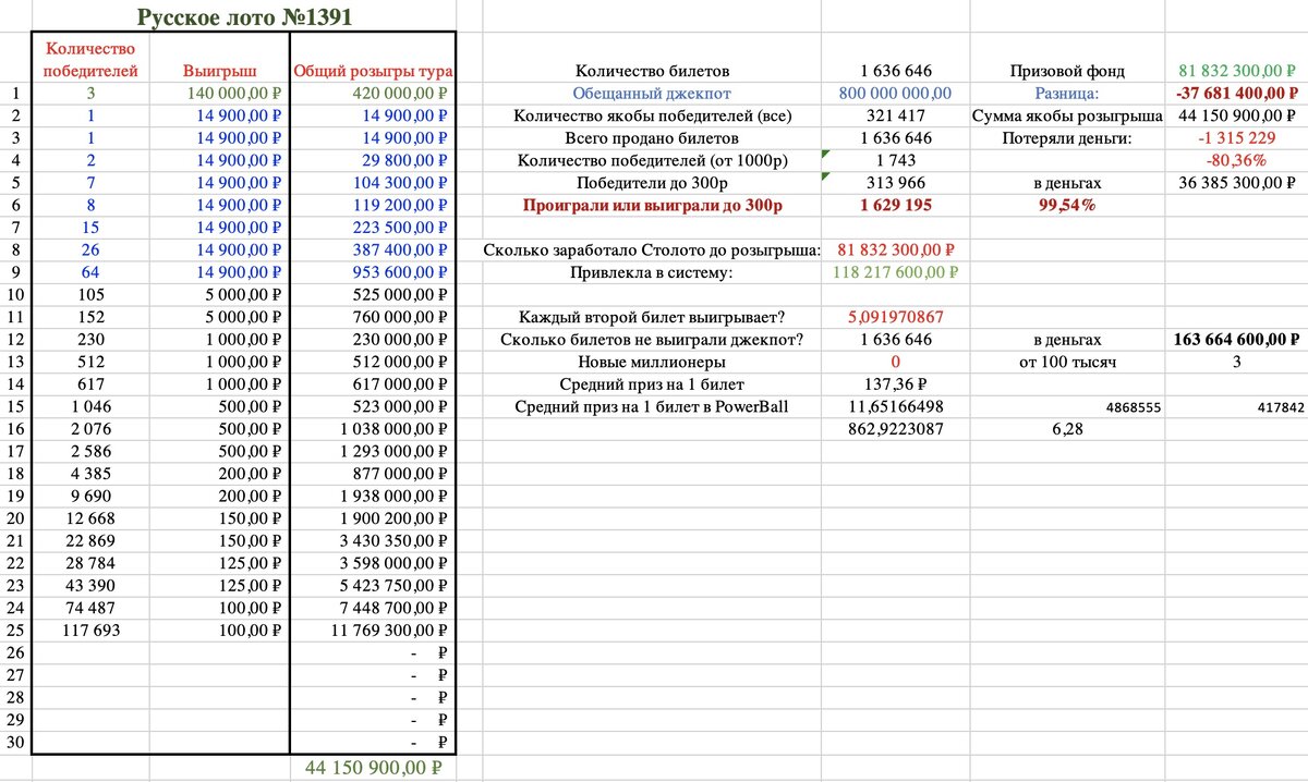 Результаты русского лото 25 февраля 2024