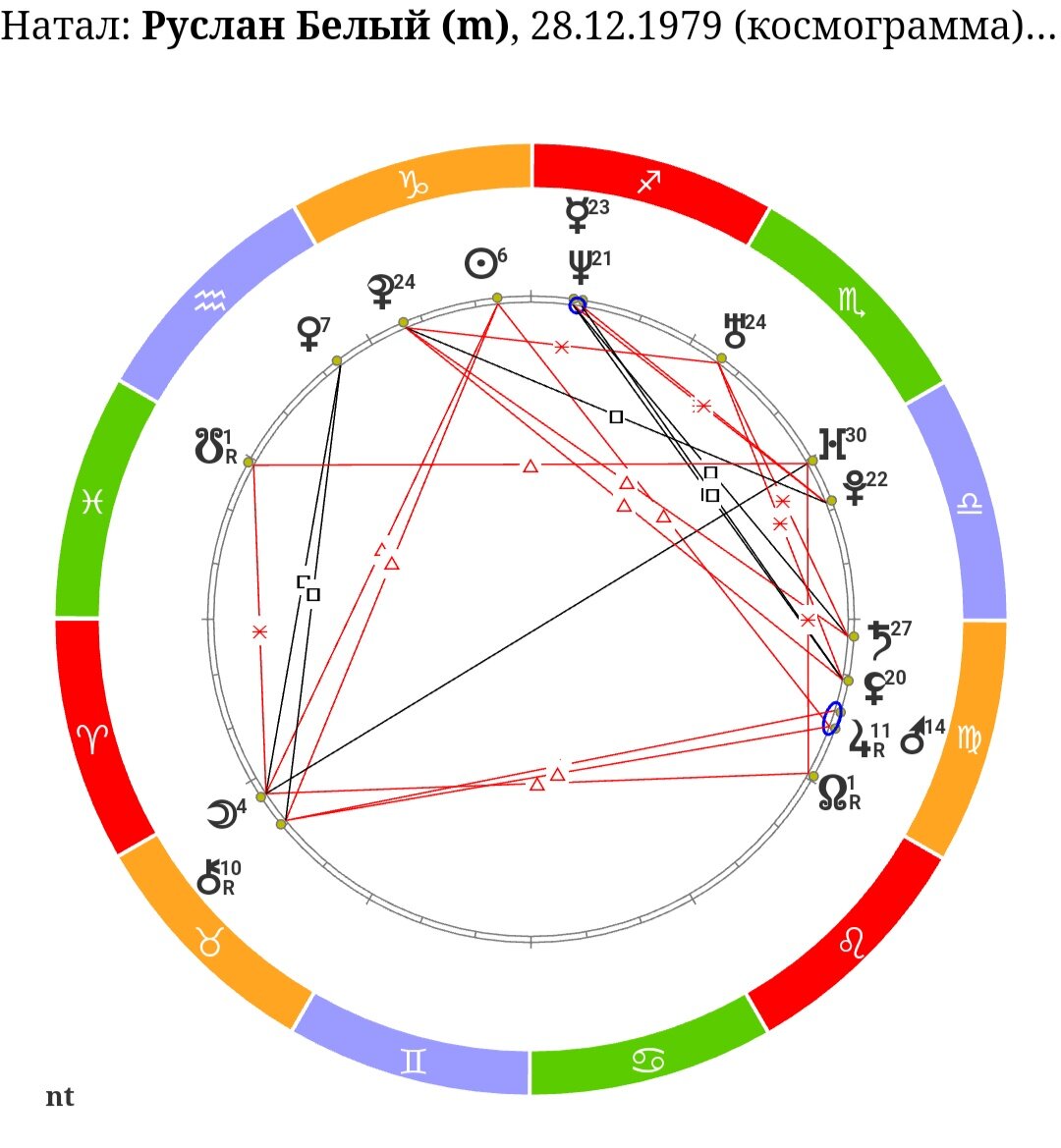 Руслан белый натальная карта