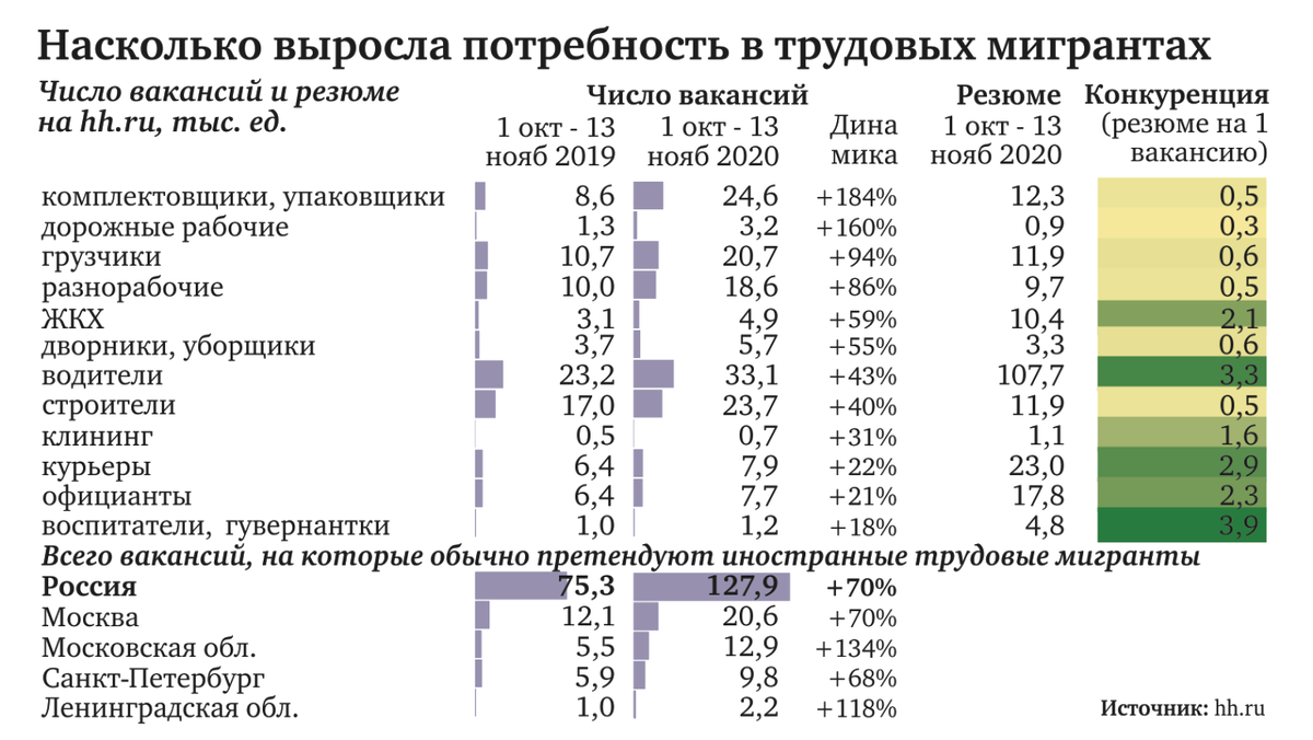 Динамика и структура потребности в трудовых мигрантах в РФ