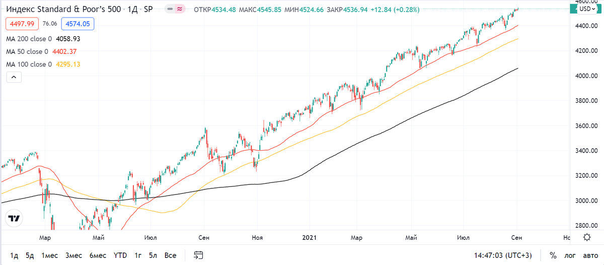 Скользящие средние по индексу S&P 500