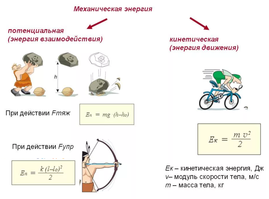 Кинетическая энергия и потенциальная энергия картинки