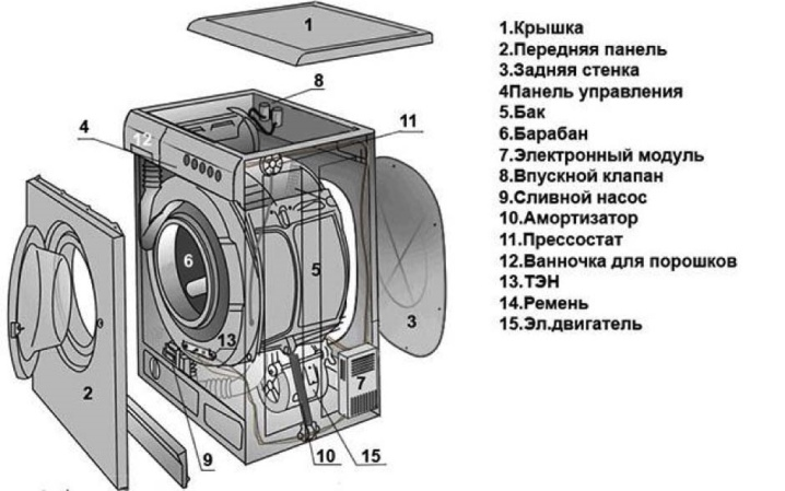 Устройство стиральной машины Indesit