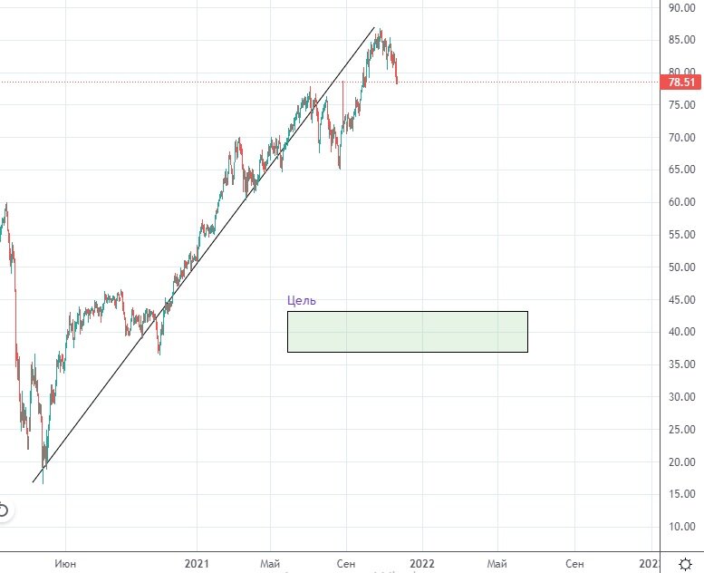 картинка по нефти, скрин с сайта tradingview.com (галерея)