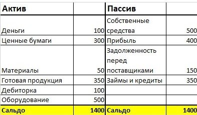 Пример баланса предприятия