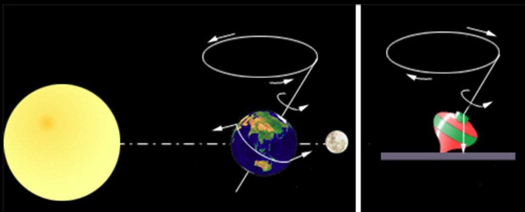 Сила притяжения на орбите. Прецессия оси вращения. Прецессия и нутация земли. Прецессия орбиты земли. Прецессия земной оси схема.