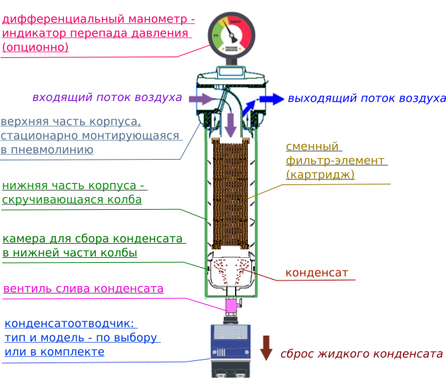 Устройство магистрального фильтра сжатого воздуха - основные элементы конструкции и рабочие узлы