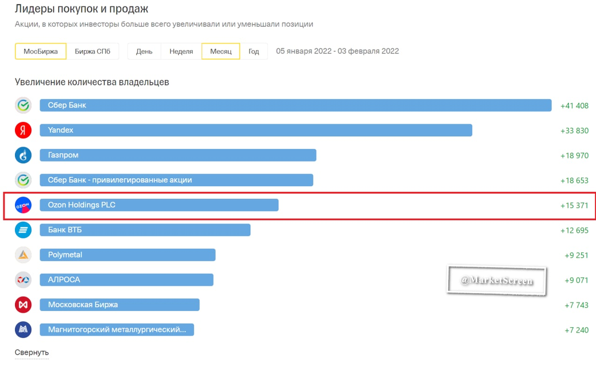 Транснефть пульс тинькофф. Пульс тинькофф инвестиции. Форум озон акции форум. Тинькофф лизинг. Транснефть пульс тинькофф.