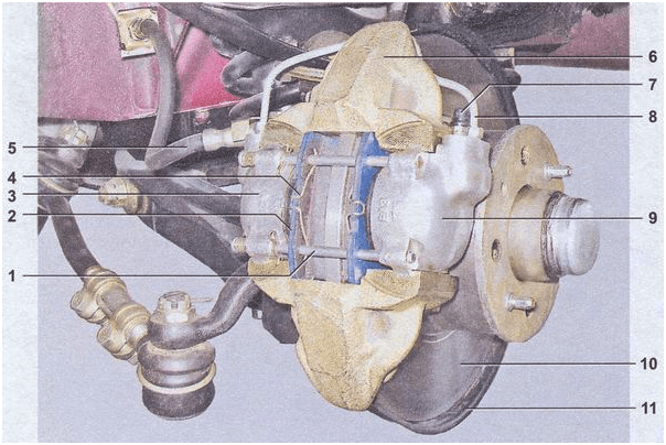 Конструкция переднего тормозного механизма ВАЗ 2107: 1 — направляющий палец; 2 — колодка; 3 — цилиндр (внутренний); 4 — прижимная пружина колодок; 5 — трубка для тормозного механизма; 6 — суппорт ; 7 — штуцеры; 8 — трубка рабочих цилиндров; 9 —наружный цилиндр; 10 — дисковой тормоз; 11 — кожух