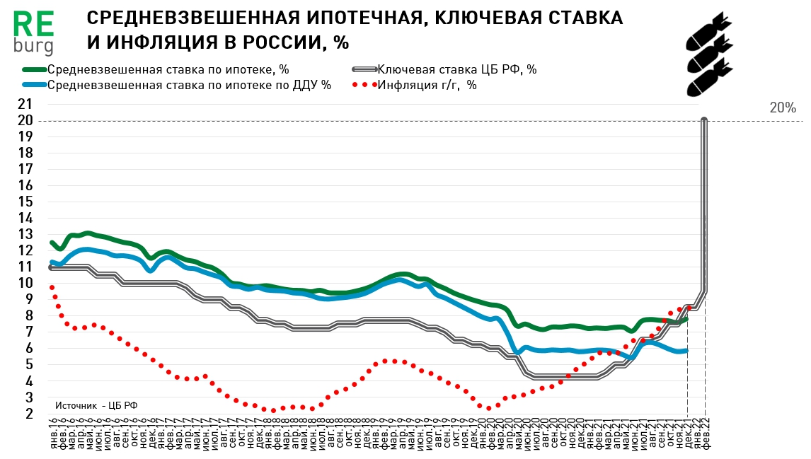 Цб повышение ключевой. Ставка ЦБ на 2017 год. ЦБ поднял ставку. Ключевая ставка ЦБ РФ график за 20 лет. Статистика ключевой ставки ЦБ РФ за 10 лет.