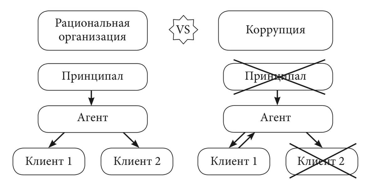 Сравнение рациональной организации и коррупции в терминах агентской теории
