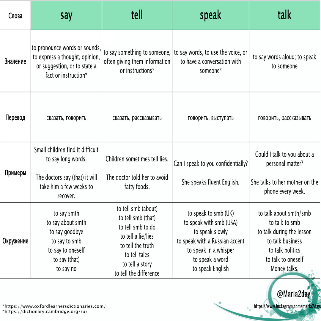 tell/say и speak/talk