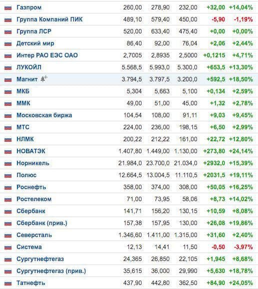 сегодняшние торги Мосбиржи