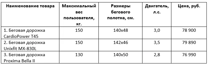 Именно эти беговые дорожки за 2021 год клиенты магазина ZonaSporta.com покупали чаще других, и оставили отзыв, со всеми плюсам и минусами.-2