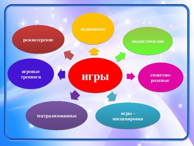 Дидактические виды. Разновидности игр в детском саду. Виды игр. Дидактические и сюжетно-дидактические игры.