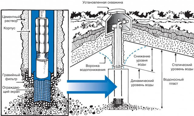 Отличие абиссинской скважины от скважины на песок | Чем отличается скважина от абиссинского колодца