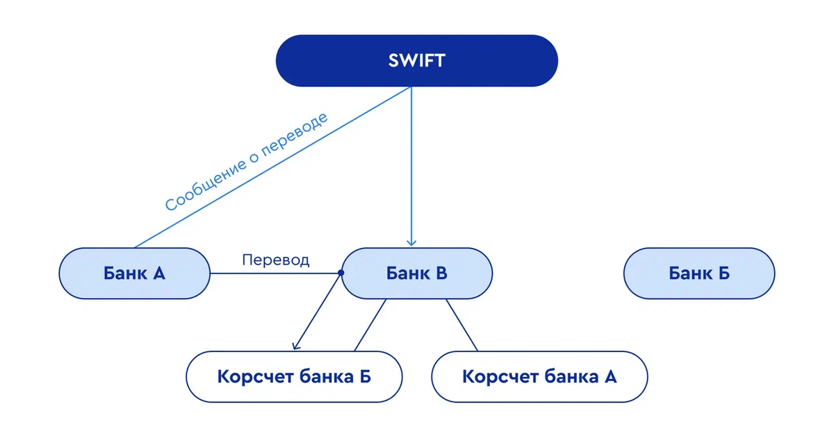  В SWIFT проходят не операции, а финансовые сообщения о них — приказы на перевод или конвертацию иностранной валюты, подтверждения сделок и гарантии клиентов
