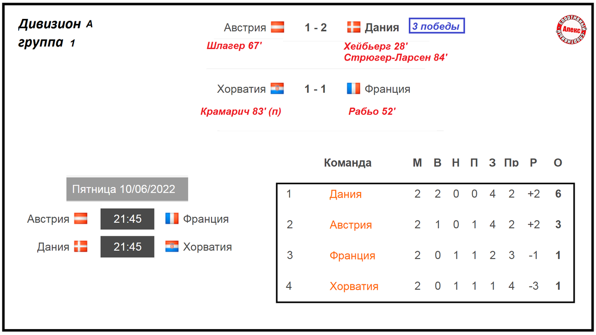 Лига Наций. Результаты 6 дня. Таблицы. Расписание. Франция на дне. | Алекс  Спортивный * Футбол | Дзен