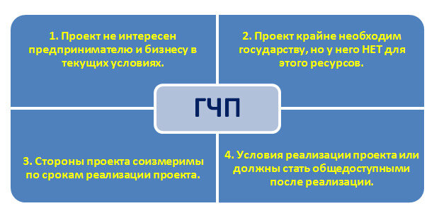 Причины и условия появления проектов ГЧП.