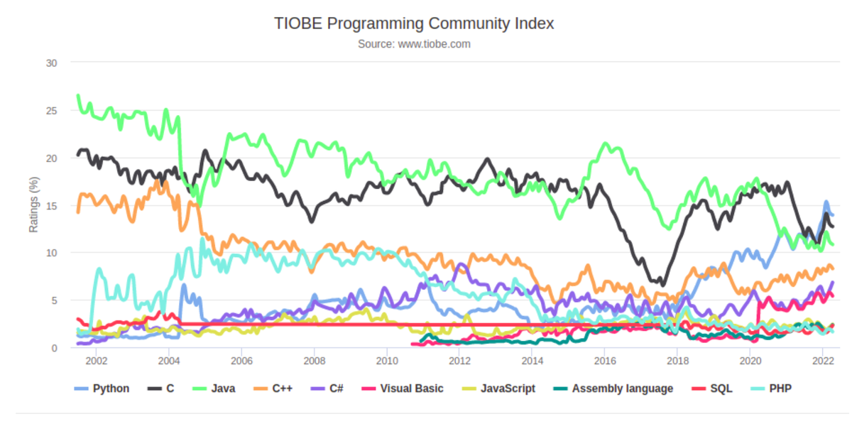 https://www.tiobe.com/tiobe-index/