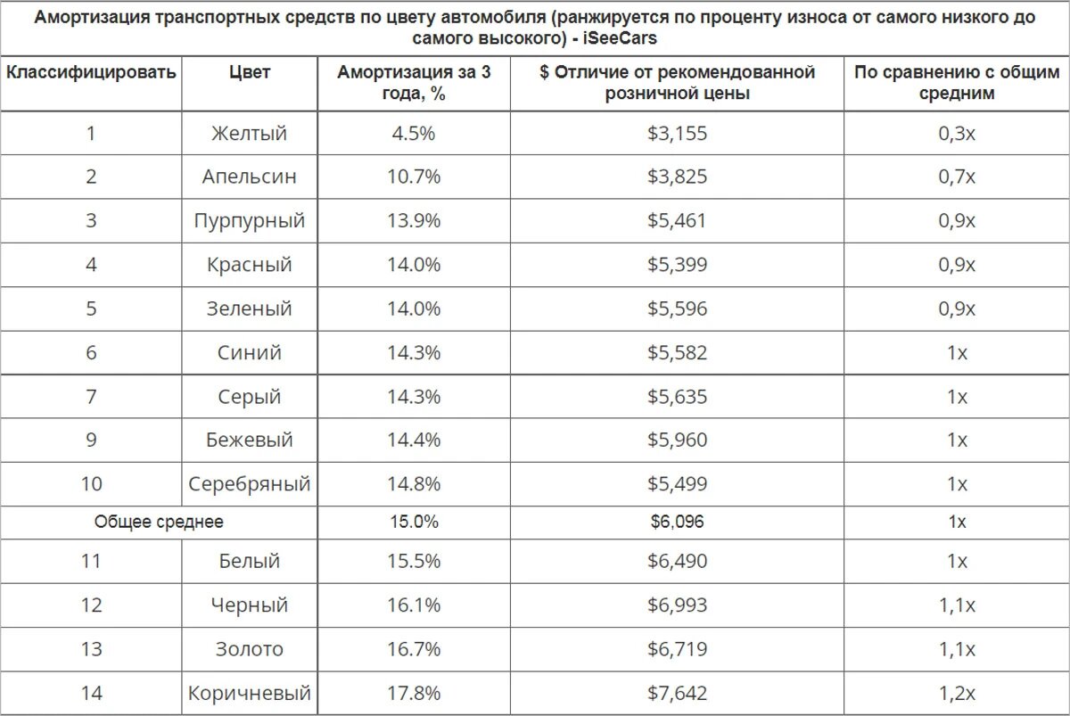 Амортизация автомобиля по цвету. Фото: iseecars.com