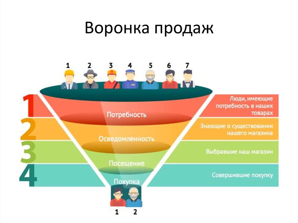 Пример того, как работает маркетинговая воронка от интереса к покупке товара.