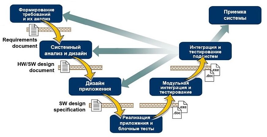 V-диаграмма - узнаваемый артефакт системного инжиниринга!
