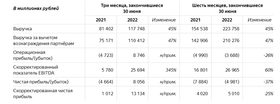 Yandex отчитался за 2 квартал. Мега позитив?