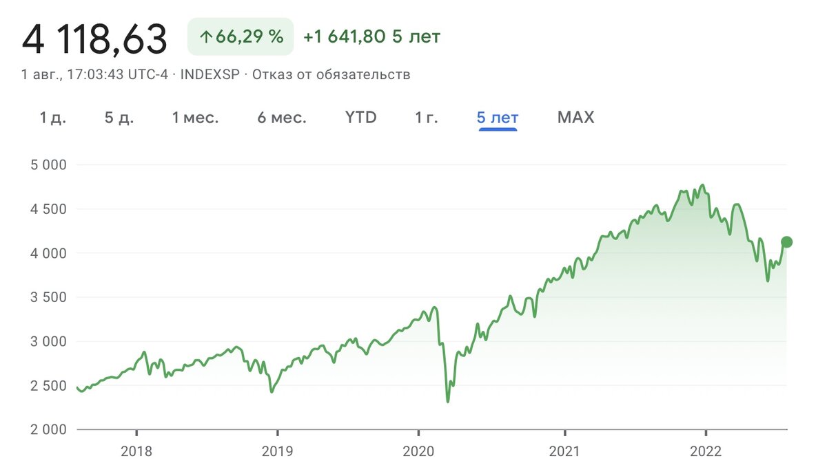 Динамика индекса S&P500 за пять лет