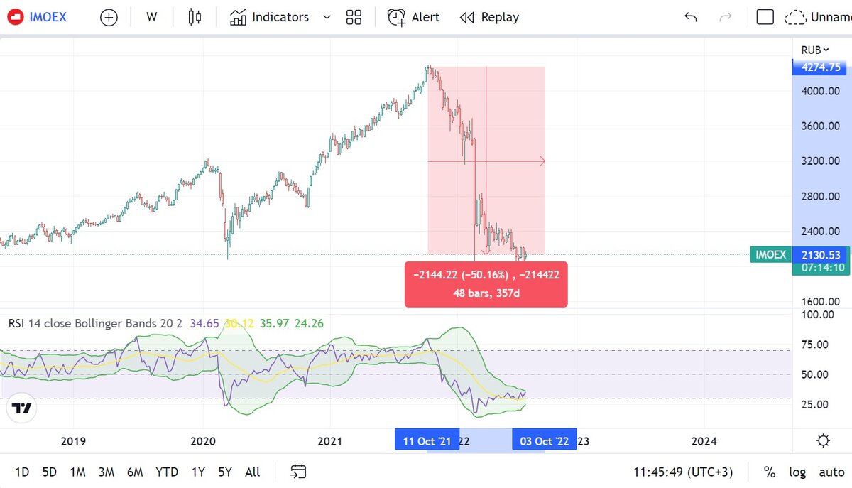 Индекс iMOEX упал на 50% от пиковых значений!