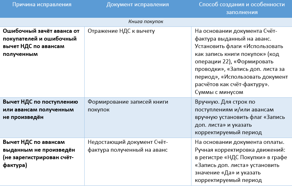 Способы формирования доп. листов Книги продаж и Книги покупок при различных ситуациях в 1С:Бухгалтерия, ред. 3.0
