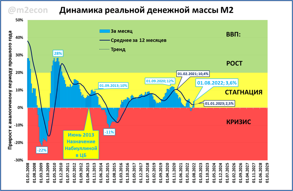 Темпы прироста ввп 2022. ВВП России 2022 график. График ВВП РФ 2022. Рост ВВП России по годам график 2022. Экономика России 2022 график.
