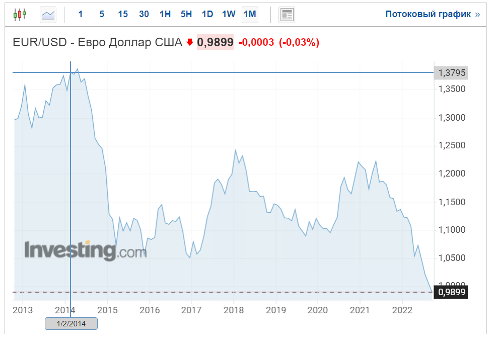 График с сайта investing.com