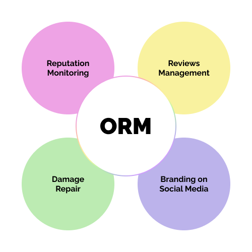 #репутационный менеджмент ORM