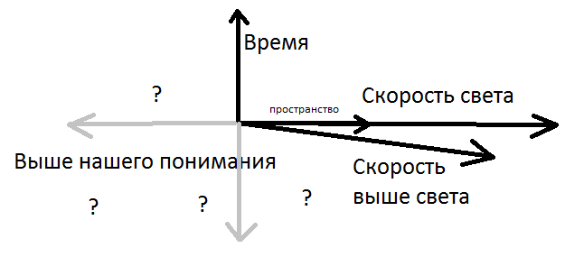 Света будет время. График скорости света. Скорость света и время зависимость. Почему нельзя превысить скорость света. Скорость света конечна.