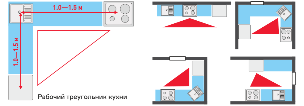 Центр каждой зоны – вершина треугольника, между ними должно оставаться 1–1,5 метра свободного пространства. Схематично это выглядит так: