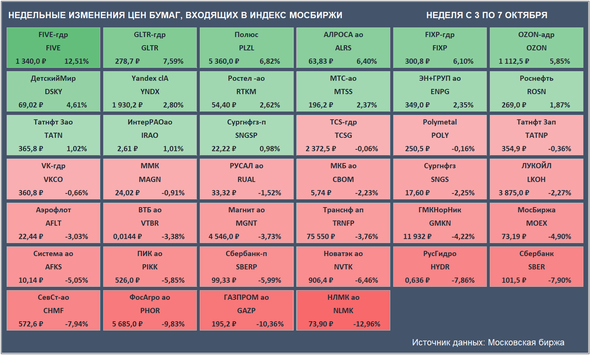 Недельные изменения цен бумаг, входящих в Индекс Мосбиржи. Цены закрытия бумаг и доходность за неделю приведены с учетом вечерней сессии. (Источник данных: Московская биржа)