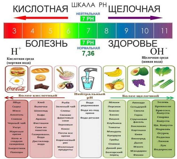 Чем ощелачивать организм