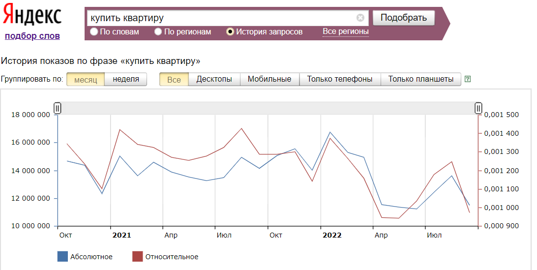 Данные с wordstat.yandex.ru