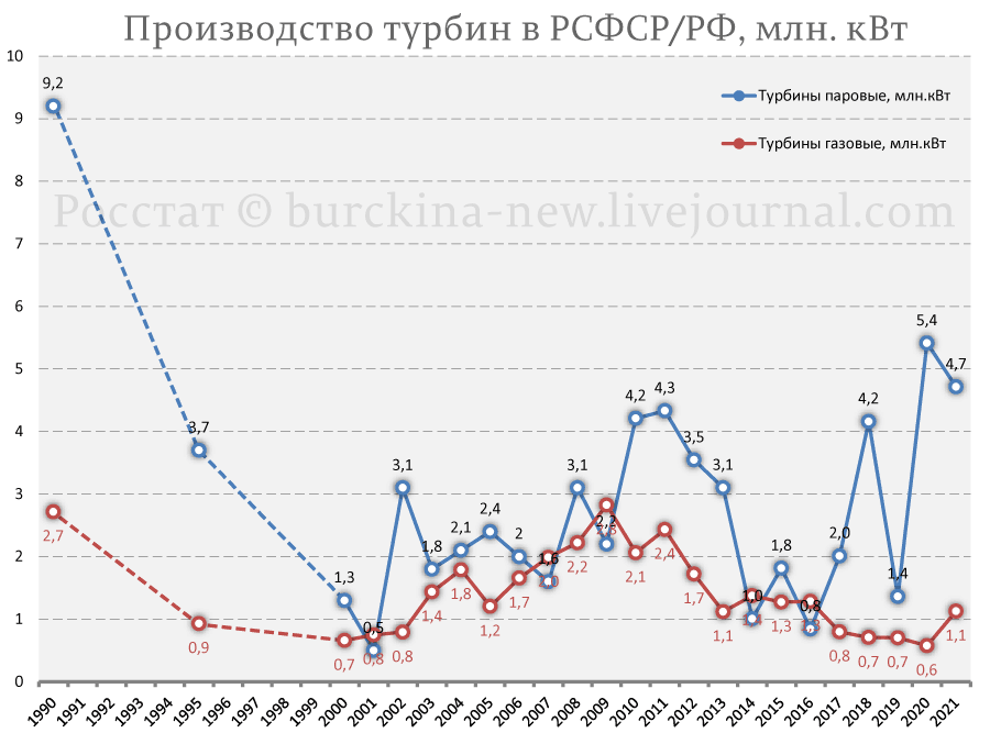 Производство газовых и паровых турбин в РСФСР и России по данным Росстата.