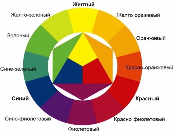 Принципы и типы формирования сочетаемых цветов.

В природе существует огромное количество оттенков цветов. Но, как вы наверное заметили, не все они рядом друг с другом выглядят одинаково хорошо. Некоторые, казалось бы, неожиданные сочетания просто завораживают, от других скорее хочется отвести взгляд. Все потому, что при подборе цветов для интерьера, клумбы, букета, одежды надо руководствоваться определенными правилами и принципами.

В палитре сочетаемых цветов может быть от двух до семи красок и оттенков Чтобы их было проще запомнить, создали специальные инструменты — цветовой круг и таблицы сочетаемых цветов. В принципе, основной инструмент — это круг, а таблицы — это готовый результат подбора по нему. Если вы хотите освоить основы комбинирования цветов, пользуйтесь кругом. В противном случае подбирайте вариант из таблиц.

Цветовой круг и правила его использования Цветовой круг состоит из трех уровней. Внутри содержатся основные цвета — красный, синий, желтый. Их называют первичными. Их попарная комбинация дает три дополнительных (вторичных) цвета — фиолетовый, оранжевый, зеленый. На третьем уровне размещены третичные цвета — это результат сочетания вторичных и первичных. На основании этих цветов и подбирают сочетание цветов в интерьере (и не только).

Перед тем, как объяснять правила использования цветового круга, надо разобраться с количеством цветов для их гармоничного сочетания. Вообще можно использовать два, три или четыре сочетаемых оттенка. К ним еще можно добавлять универсальные — белый, серый, черный. Именно так и поступают декораторы и художники.

Сочетание цветов на основе цветового круга Используя цветовой круг, можно по нему выбирать сочетаемые цвета. Делают это по определенным правилам. Есть несколько принципов формирования сочетаний: Аналоговая триада — это несколько оттенков, расположенных один воле другого. Так можно выбрать два-четыре оттенка. Контрастные цвета — два цвета, расположенных один напротив другого. Они хорошо смотрятся вместе.

Принцип формирования гармоничных сочетаний цветов Комплиментарная триада. Вместо одного из контрастных цветов берут два прилегающих к нему с обеих сторон. Двойная разделенная контрастная схема совмещения цветов. Формируется она двумя способами: по вписанному квадрату — берется каждый третий цвет в круге, или по вписанному прямоугольнику — нижние два цвета по комплиментарному принципу (через один) и так же подобранные к ним контрастные. Трехцветная (триада) схема. Выбирают базовый цвет, к нем два дополнительных — через три оттенка от базового. Только по этим принципам можно сформировать несколько десятков сочетаний. Но еще есть предельно удаленные пары и сочетаемые четыре цвета. Это еще добавляет количество вариантов.

Дополнительные принципы формирования групп сочетаемых цветов Но и это еще не все. Каждый из цветов в круге изменяется по насыщенности — от более светлого в середине, к темным снаружи. То есть, в выбранном секторе можно подобрать несколько оттенков по тону.

Используя этот цветовой можно подобрать палитру нескольких различных направлений: 

Однотонный тип. 

Комплементарное сочетание. 

Гармоничный тип. 

Однотонный тип основывается на использовании одного лишь цветового сегмента. 

Сочетание цветов между собой здесь происходит от светлого до темного оттенка одного цвета. Такой монохромный подход встречается довольно редко. Не всегда получается обойтись без каких-либо контрастных вкраплений. Комплементарное сочетание дает очень качественное, яркое оформление. Используя цвета, диаметрально противоположные, создаются небольшие композиции, но очень эффектно ставятся нужные акценты.