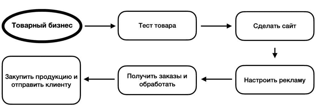 (Из всего этого прошу заметить что создание сайта необязательно, если голова работает так как надо то можно обойтись без него)