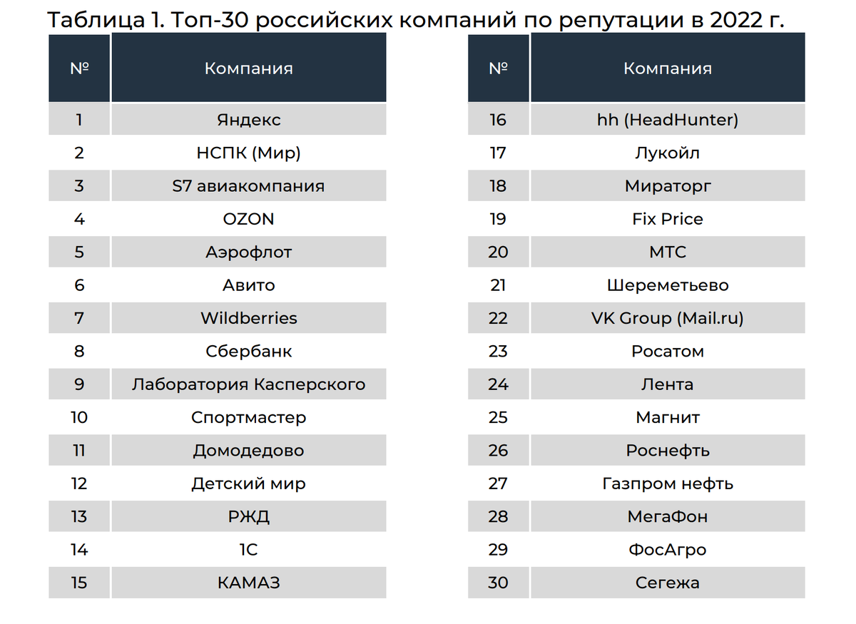 Институт репутации. Платежные системы России рейтинг. Рейтинг агрохолдингов России 2022.