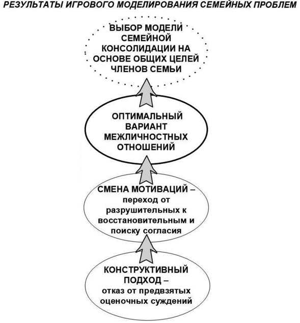 
Рис. 1. Позитивное влияние игрового моделирования семейных проблем на преодоление кризиса