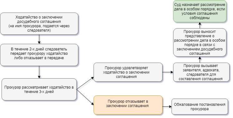 Заключение досудебного соглашения